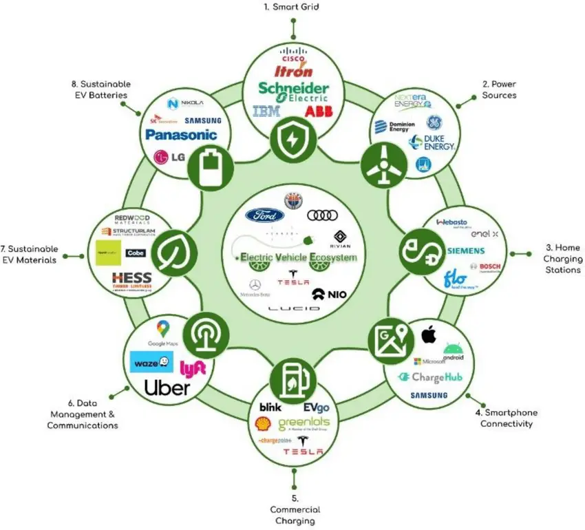 EV Ecosystem