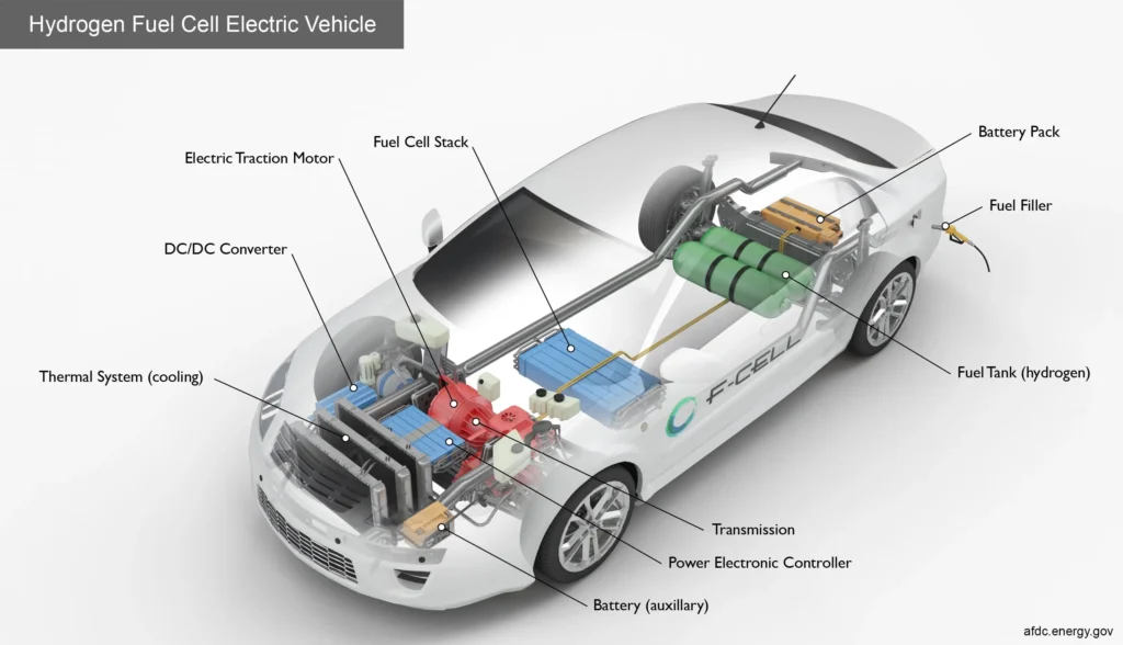 Fuel Cell Electric Vehicles