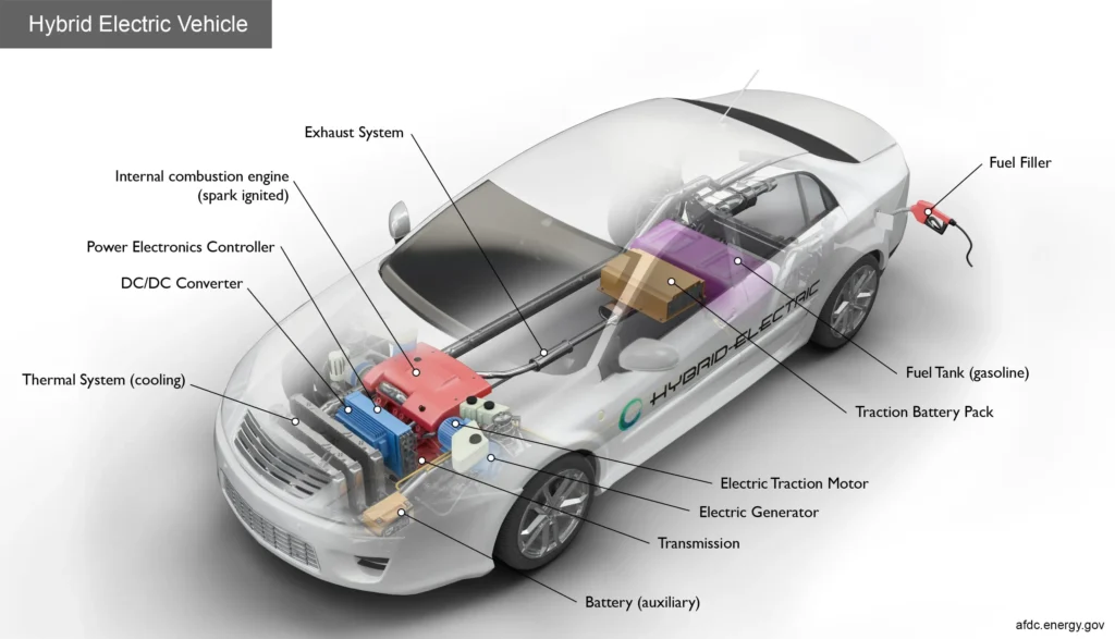 Hybrid Electric Vehicles  Electric Vehicle Types